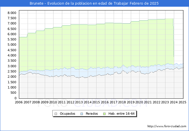 Evolucin Afiliados a la Seguridad Social, parados y poblacin en edad de trabajar para el Municipio de Brunete hasta Febrero del 2025.