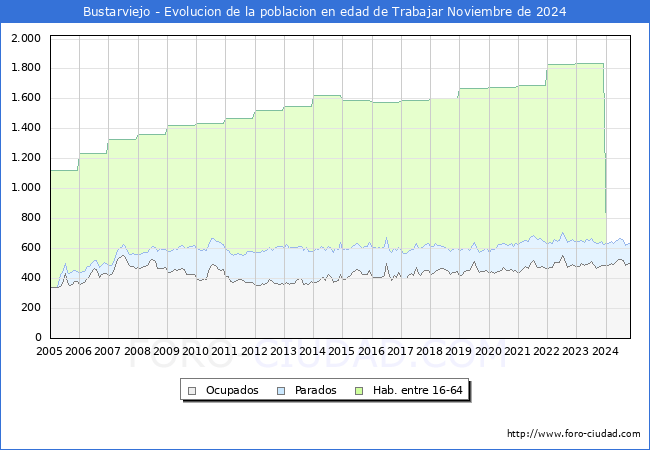 Evolucin Afiliados a la Seguridad Social, parados y poblacin en edad de trabajar para el Municipio de Bustarviejo hasta Noviembre del 2024.