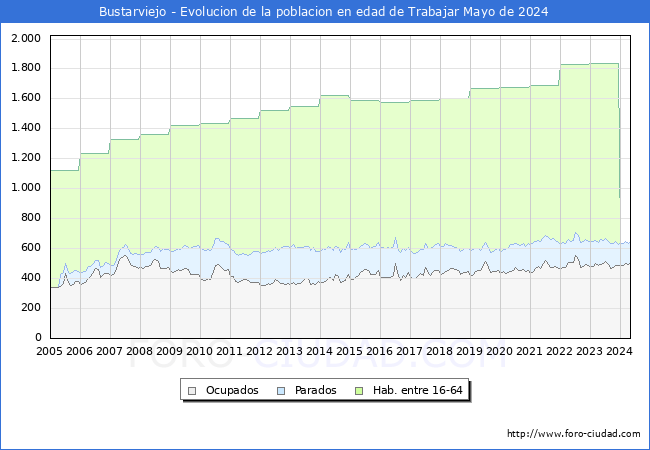 Evolucin Afiliados a la Seguridad Social, parados y poblacin en edad de trabajar para el Municipio de Bustarviejo hasta Mayo del 2024.