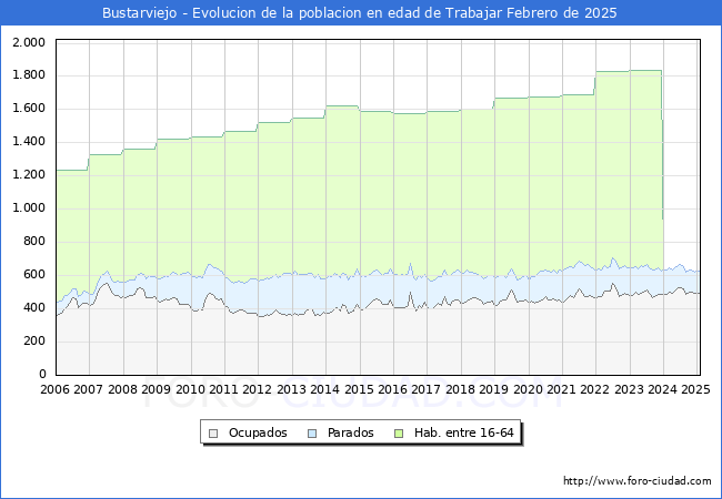 Evolucin Afiliados a la Seguridad Social, parados y poblacin en edad de trabajar para el Municipio de Bustarviejo hasta Febrero del 2025.