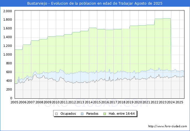 Evolucin Afiliados a la Seguridad Social, parados y poblacin en edad de trabajar para el Municipio de Bustarviejo hasta Agosto del 2025.
