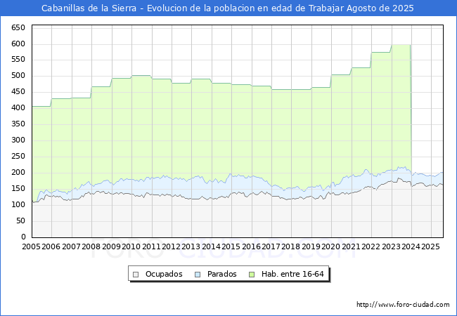 Evolucin Afiliados a la Seguridad Social, parados y poblacin en edad de trabajar para el Municipio de Cabanillas de la Sierra hasta Agosto del 2025.