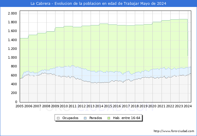 Evolucin Afiliados a la Seguridad Social, parados y poblacin en edad de trabajar para el Municipio de La Cabrera hasta Mayo del 2024.