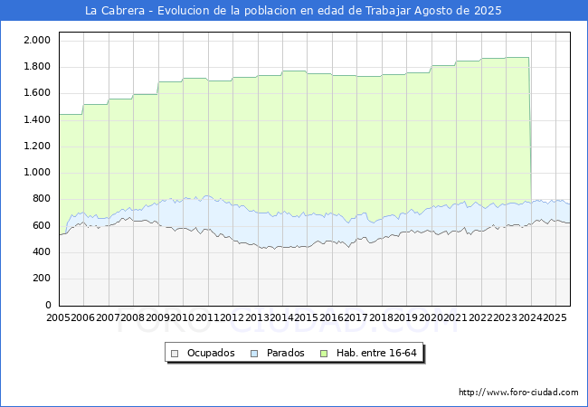 Evolucin Afiliados a la Seguridad Social, parados y poblacin en edad de trabajar para el Municipio de La Cabrera hasta Agosto del 2025.