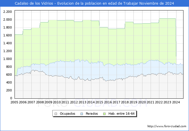 Evolucin Afiliados a la Seguridad Social, parados y poblacin en edad de trabajar para el Municipio de Cadalso de los Vidrios hasta Noviembre del 2024.