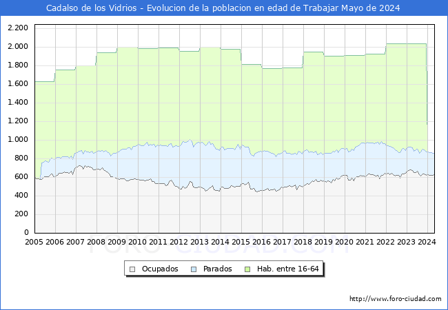 Evolucin Afiliados a la Seguridad Social, parados y poblacin en edad de trabajar para el Municipio de Cadalso de los Vidrios hasta Mayo del 2024.