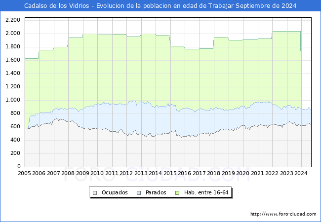 Evolucin Afiliados a la Seguridad Social, parados y poblacin en edad de trabajar para el Municipio de Cadalso de los Vidrios hasta Septiembre del 2024.