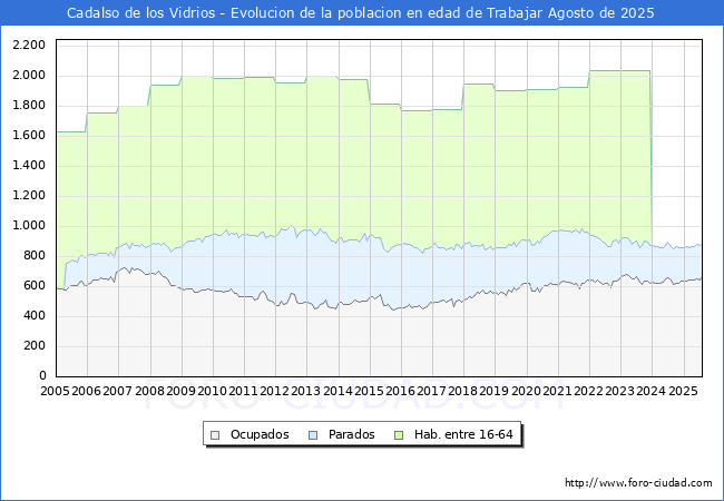 Evolucin Afiliados a la Seguridad Social, parados y poblacin en edad de trabajar para el Municipio de Cadalso de los Vidrios hasta Agosto del 2025.