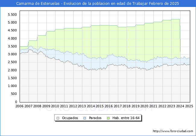 Evolucin Afiliados a la Seguridad Social, parados y poblacin en edad de trabajar para el Municipio de Camarma de Esteruelas hasta Febrero del 2025.