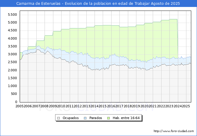 Evolucin Afiliados a la Seguridad Social, parados y poblacin en edad de trabajar para el Municipio de Camarma de Esteruelas hasta Agosto del 2025.