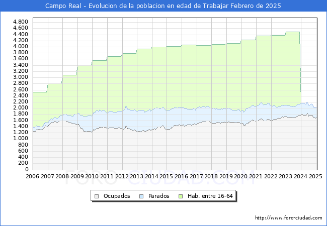 Evolucin Afiliados a la Seguridad Social, parados y poblacin en edad de trabajar para el Municipio de Campo Real hasta Febrero del 2025.