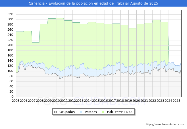 Evolucin Afiliados a la Seguridad Social, parados y poblacin en edad de trabajar para el Municipio de Canencia hasta Agosto del 2025.