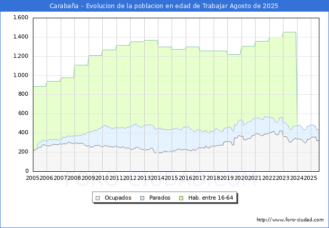 Evolucin Afiliados a la Seguridad Social, parados y poblacin en edad de trabajar para el Municipio de Carabaa hasta Agosto del 2025.