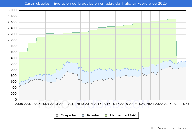 Evolucin Afiliados a la Seguridad Social, parados y poblacin en edad de trabajar para el Municipio de Casarrubuelos hasta Febrero del 2025.