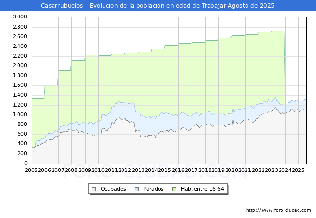 Evolucin Afiliados a la Seguridad Social, parados y poblacin en edad de trabajar para el Municipio de Casarrubuelos hasta Agosto del 2025.