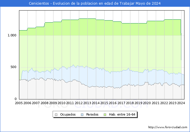 Evolucin Afiliados a la Seguridad Social, parados y poblacin en edad de trabajar para el Municipio de Cenicientos hasta Mayo del 2024.