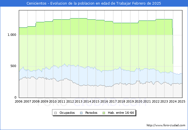 Evolucin Afiliados a la Seguridad Social, parados y poblacin en edad de trabajar para el Municipio de Cenicientos hasta Febrero del 2025.