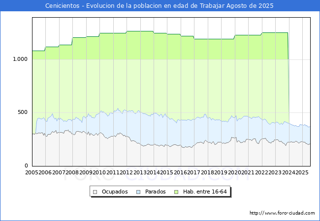 Evolucin Afiliados a la Seguridad Social, parados y poblacin en edad de trabajar para el Municipio de Cenicientos hasta Agosto del 2025.