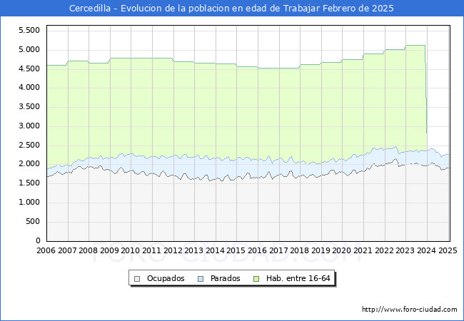 Evolucin Afiliados a la Seguridad Social, parados y poblacin en edad de trabajar para el Municipio de Cercedilla hasta Febrero del 2025.