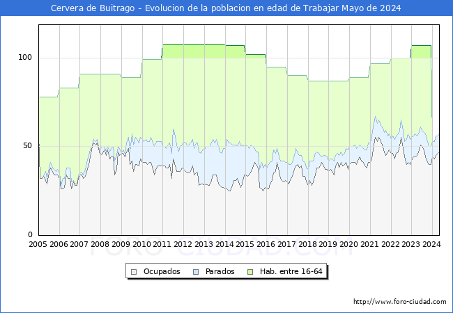 Evolucin Afiliados a la Seguridad Social, parados y poblacin en edad de trabajar para el Municipio de Cervera de Buitrago hasta Mayo del 2024.