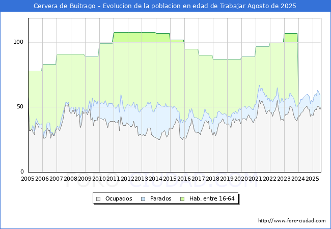 Evolucin Afiliados a la Seguridad Social, parados y poblacin en edad de trabajar para el Municipio de Cervera de Buitrago hasta Agosto del 2025.