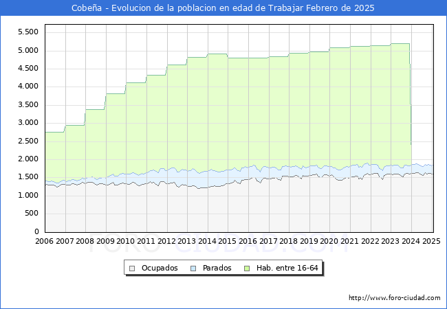 Evolucin Afiliados a la Seguridad Social, parados y poblacin en edad de trabajar para el Municipio de Cobea hasta Febrero del 2025.