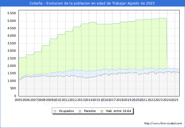 Evolucin Afiliados a la Seguridad Social, parados y poblacin en edad de trabajar para el Municipio de Cobea hasta Agosto del 2025.
