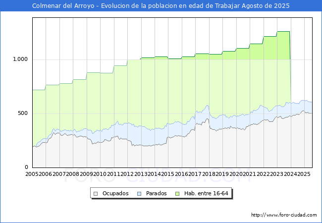 Evolucin Afiliados a la Seguridad Social, parados y poblacin en edad de trabajar para el Municipio de Colmenar del Arroyo hasta Agosto del 2025.