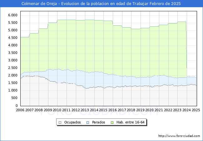 Evolucin Afiliados a la Seguridad Social, parados y poblacin en edad de trabajar para el Municipio de Colmenar de Oreja hasta Febrero del 2025.