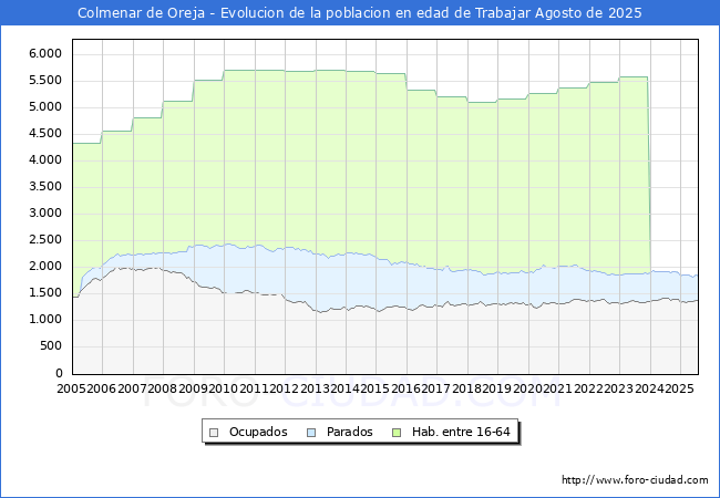 Evolucin Afiliados a la Seguridad Social, parados y poblacin en edad de trabajar para el Municipio de Colmenar de Oreja hasta Agosto del 2025.