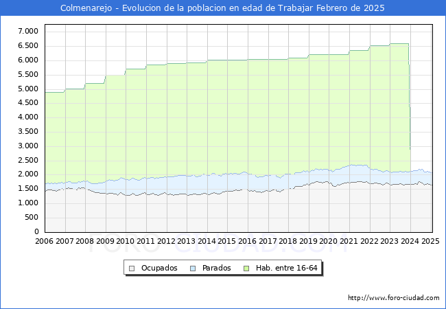 Evolucin Afiliados a la Seguridad Social, parados y poblacin en edad de trabajar para el Municipio de Colmenarejo hasta Febrero del 2025.