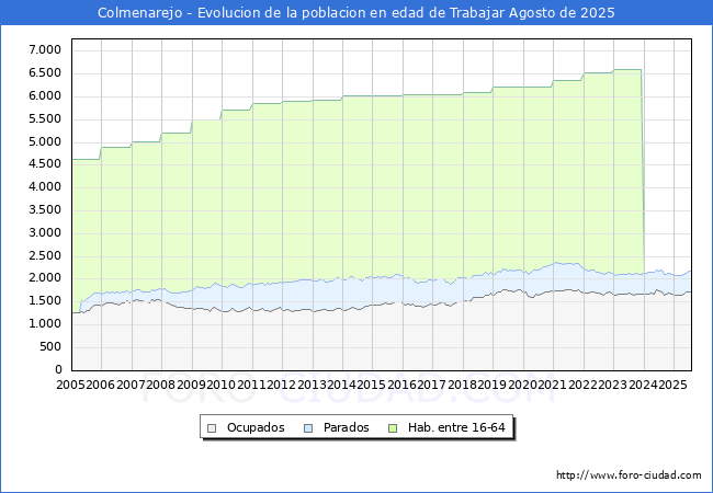 Evolucin Afiliados a la Seguridad Social, parados y poblacin en edad de trabajar para el Municipio de Colmenarejo hasta Agosto del 2025.