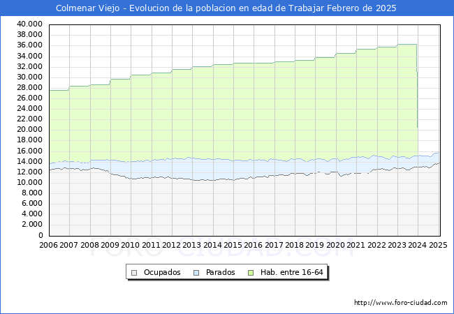Evolucin Afiliados a la Seguridad Social, parados y poblacin en edad de trabajar para el Municipio de Colmenar Viejo hasta Febrero del 2025.