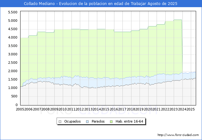 Evolucin Afiliados a la Seguridad Social, parados y poblacin en edad de trabajar para el Municipio de Collado Mediano hasta Agosto del 2025.