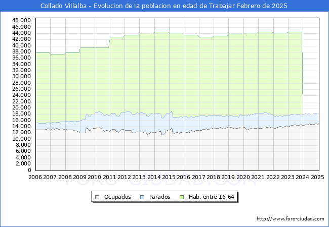 Evolucin Afiliados a la Seguridad Social, parados y poblacin en edad de trabajar para el Municipio de Collado Villalba hasta Febrero del 2025.