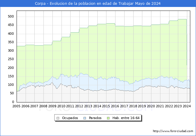 Evolucin Afiliados a la Seguridad Social, parados y poblacin en edad de trabajar para el Municipio de Corpa hasta Mayo del 2024.