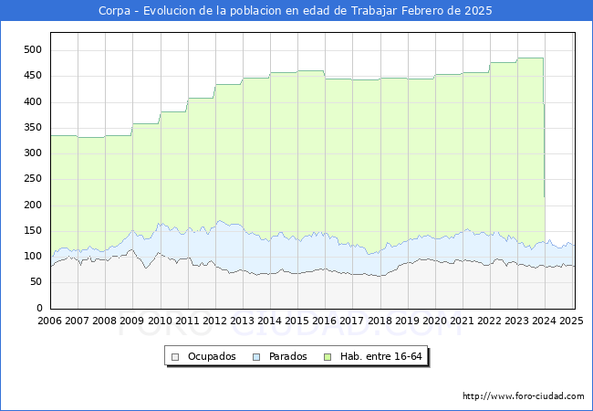 Evolucin Afiliados a la Seguridad Social, parados y poblacin en edad de trabajar para el Municipio de Corpa hasta Febrero del 2025.