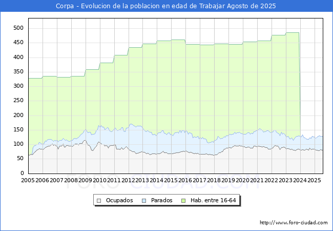 Evolucin Afiliados a la Seguridad Social, parados y poblacin en edad de trabajar para el Municipio de Corpa hasta Agosto del 2025.