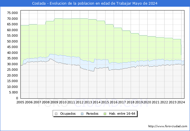 Evolucin Afiliados a la Seguridad Social, parados y poblacin en edad de trabajar para el Municipio de Coslada hasta Mayo del 2024.