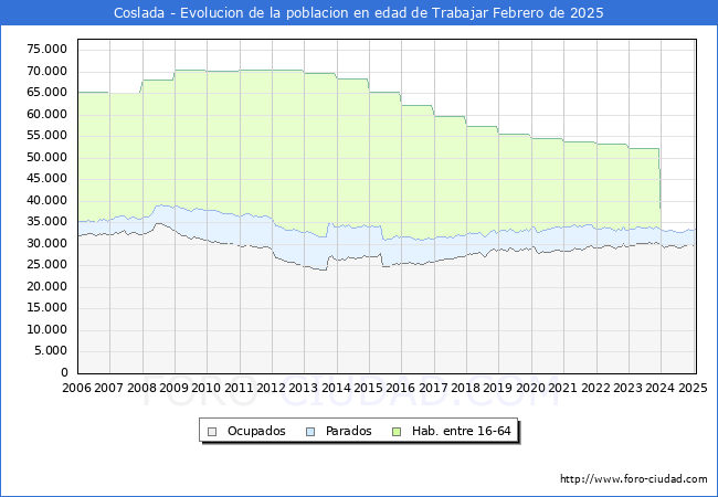 Evolucin Afiliados a la Seguridad Social, parados y poblacin en edad de trabajar para el Municipio de Coslada hasta Febrero del 2025.