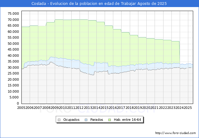 Evolucin Afiliados a la Seguridad Social, parados y poblacin en edad de trabajar para el Municipio de Coslada hasta Agosto del 2025.