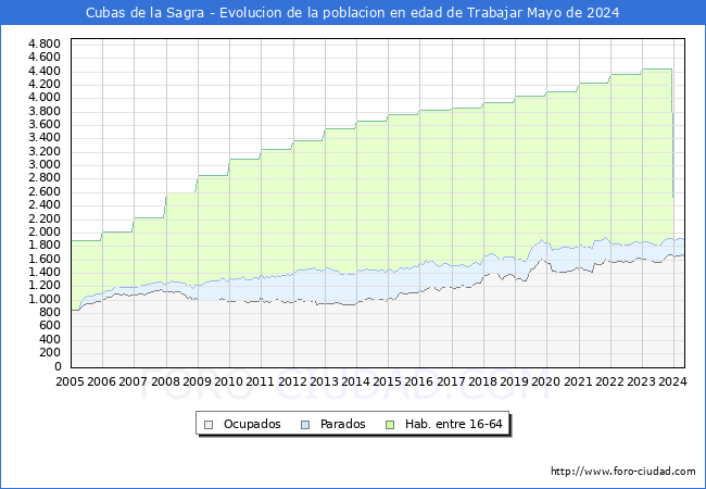 Evolucin Afiliados a la Seguridad Social, parados y poblacin en edad de trabajar para el Municipio de Cubas de la Sagra hasta Mayo del 2024.