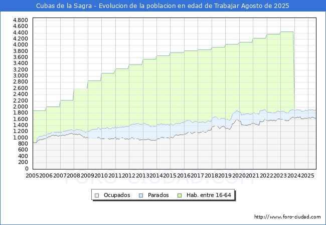Evoluci�n Afiliados a la Seguridad Social, parados y poblaci�n en edad de trabajar para el Municipio de Cubas de la Sagra hasta Agosto del 2025.