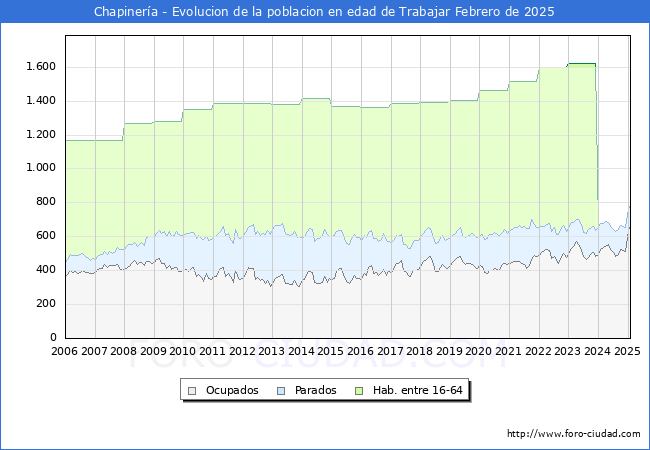 Evolucin Afiliados a la Seguridad Social, parados y poblacin en edad de trabajar para el Municipio de Chapinera hasta Febrero del 2025.
