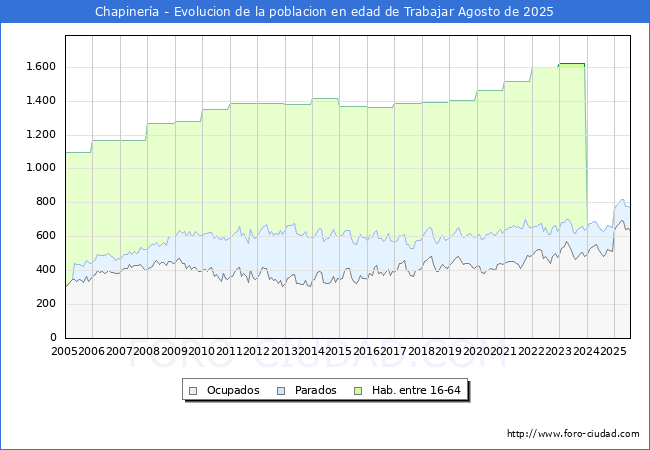 Evolucin Afiliados a la Seguridad Social, parados y poblacin en edad de trabajar para el Municipio de Chapinera hasta Agosto del 2025.