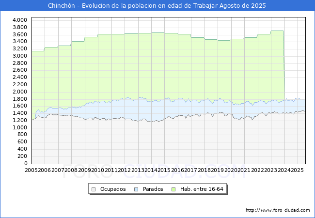 Evolucin Afiliados a la Seguridad Social, parados y poblacin en edad de trabajar para el Municipio de Chinchn hasta Agosto del 2025.