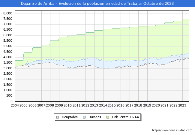 Evolucin Afiliados a la Seguridad Social, parados y poblacin en edad de trabajar para el Municipio de Daganzo de Arriba hasta Octubre del 2023.