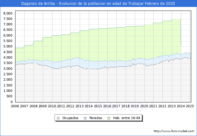 Evolucin Afiliados a la Seguridad Social, parados y poblacin en edad de trabajar para el Municipio de Daganzo de Arriba hasta Febrero del 2025.