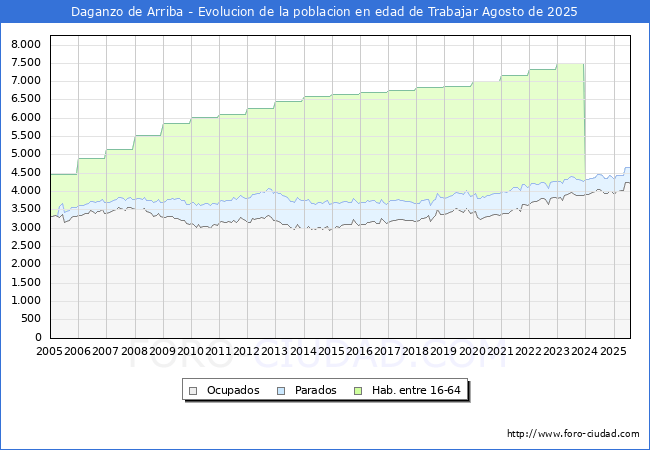 Evolucin Afiliados a la Seguridad Social, parados y poblacin en edad de trabajar para el Municipio de Daganzo de Arriba hasta Agosto del 2025.