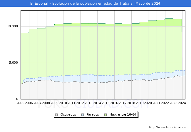 Evolucin Afiliados a la Seguridad Social, parados y poblacin en edad de trabajar para el Municipio de El Escorial hasta Mayo del 2024.